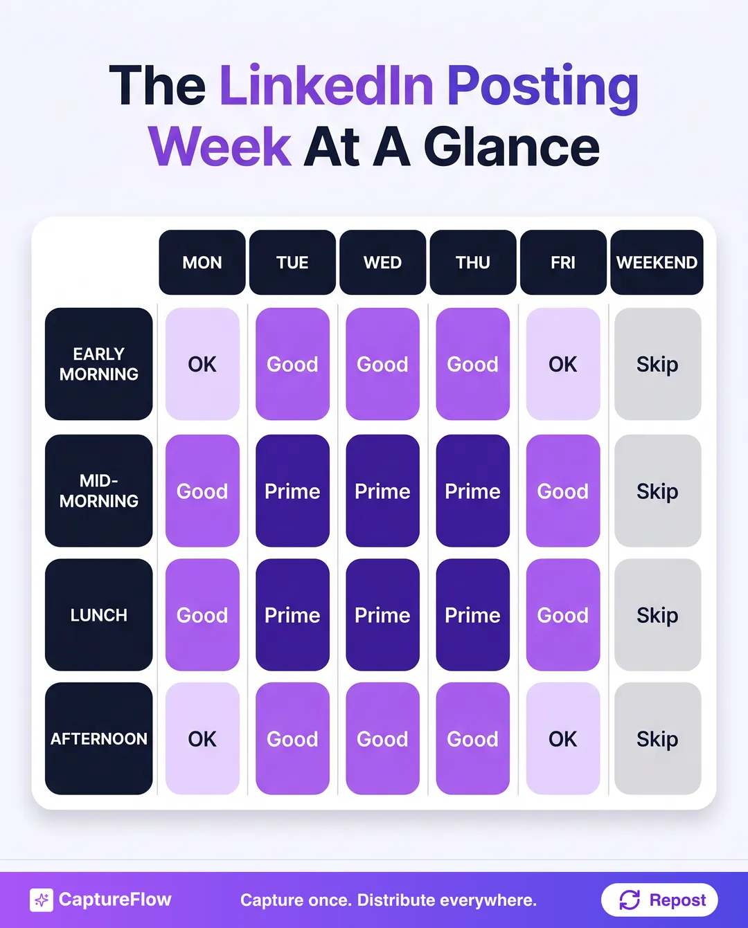 A weekly grid of LinkedIn posting windows built from HubSpot and LinkedIn data. Columns are Monday through Friday plus the weekend. Rows are early morning, mid-morning, lunch, afternoon, and evening. Mid-morning and lunch on Tuesday, Wednesday, and Thursday are marked prime. Monday and Friday middays are marked good. Evenings and the weekend are marked skip.
