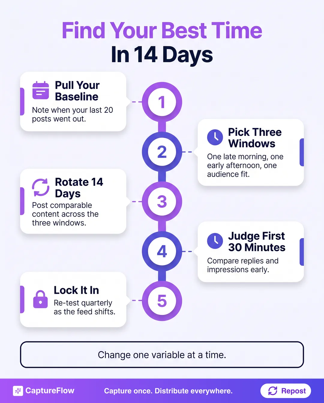 A five-step plan to find your own best posting time on X. Step 1, pull your last 20 posts and note when they went out. Step 2, pick three weekday candidate windows. Step 3, rotate posts across those windows for 14 days. Step 4, compare replies and impressions in the first 30 minutes. Step 5, lock in the winner and re-test quarterly.