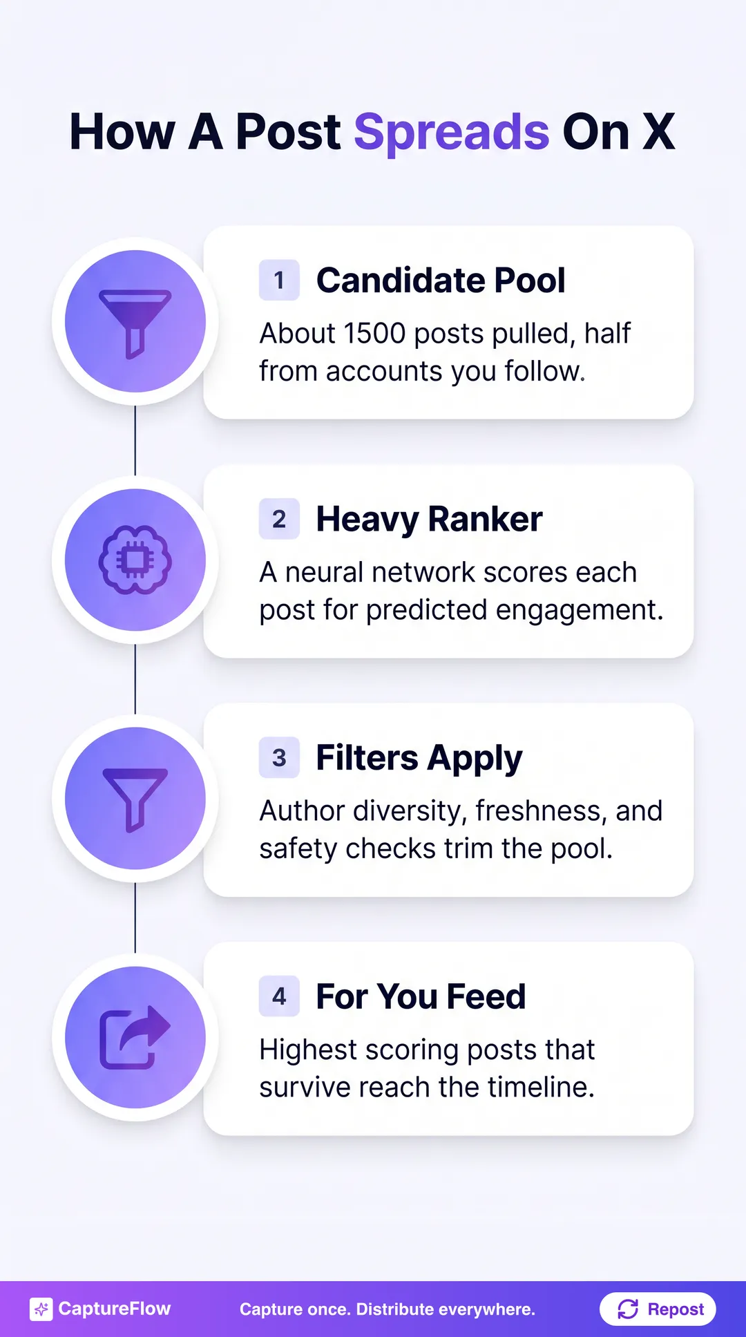 A four-step vertical flow of how a post spreads on X. Step 1, the post enters a pool of roughly 1500 candidates. Step 2, the heavy ranker scores it for predicted engagement. Step 3, filters apply for author diversity, freshness, and safety. Step 4, the highest scoring posts that survive reach the For You feed.