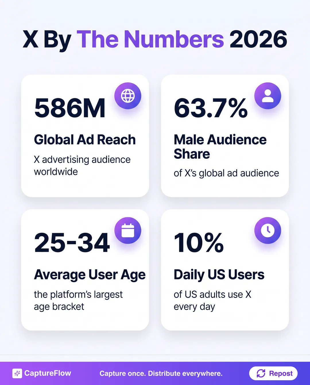 Four stat cards on X in 2026. 586 million global ad reach. 63.7 percent of the ad audience is male. Average user age 25 to 34. Only 10 percent of US adults are daily users.