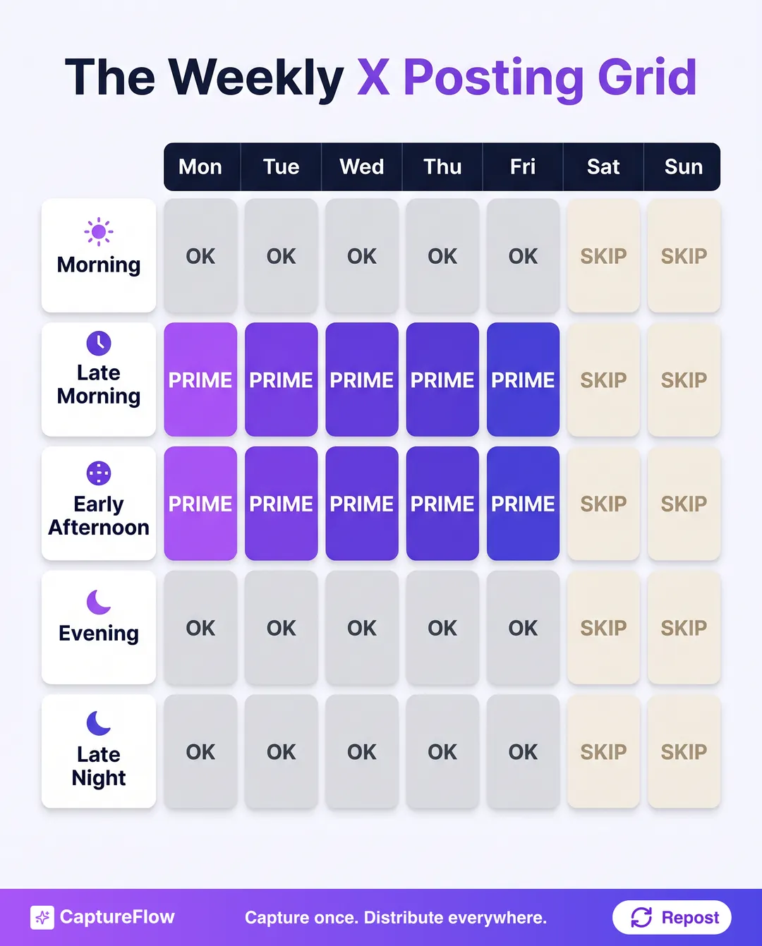 A weekly grid of X posting windows. Weekday late morning and early afternoon are marked prime. Weekday mornings, evenings, and late nights are marked OK. All of Saturday and Sunday are marked skip.
