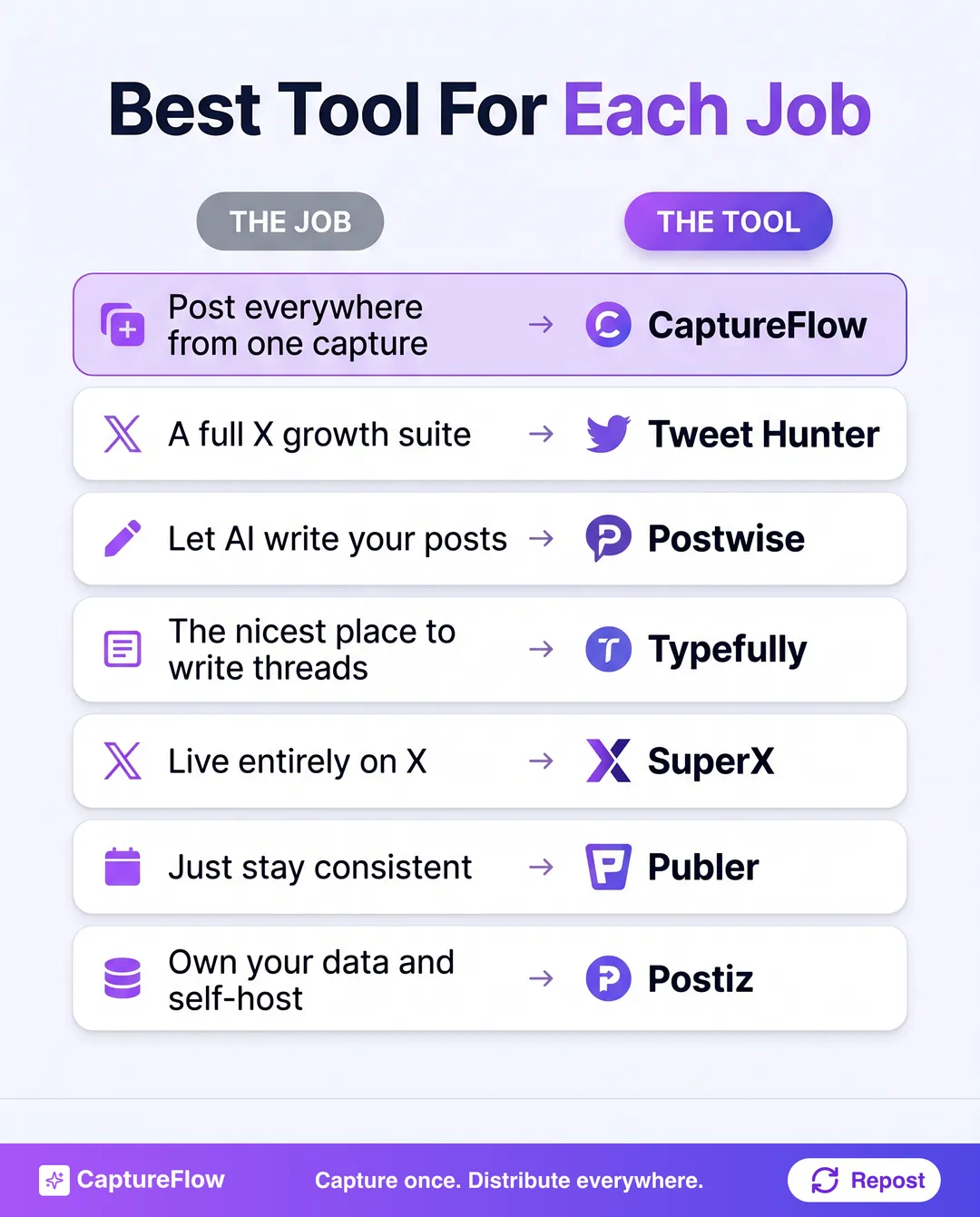 Matrix mapping each job to the best X growth tool. Post everywhere from one capture, CaptureFlow. A full X growth suite, Tweet Hunter. Let AI write your posts, Postwise. Write better threads, Typefully. Live entirely on X, SuperX. Just stay consistent, Publer. Own your data and self-host, Postiz.