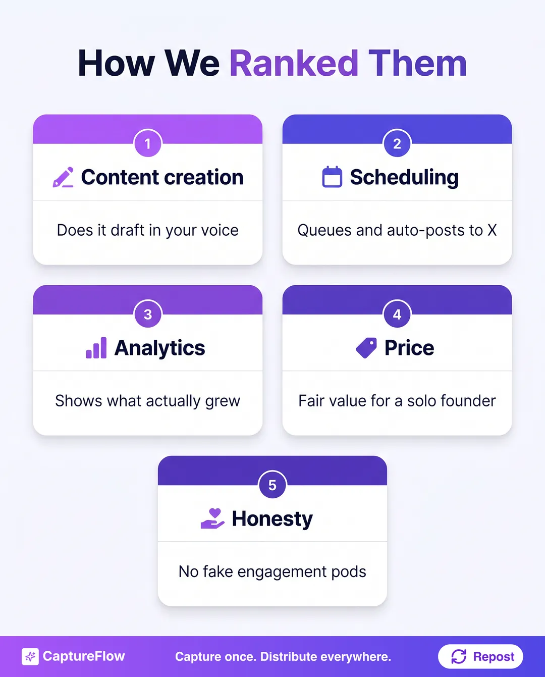 How we ranked the X growth tools, five criteria. One, content creation, does it draft in your voice. Two, scheduling, does it queue and auto-post to X. Three, analytics, does it show what actually grew. Four, price, is it fair value for a solo founder. Five, honesty, no fake engagement pods.
