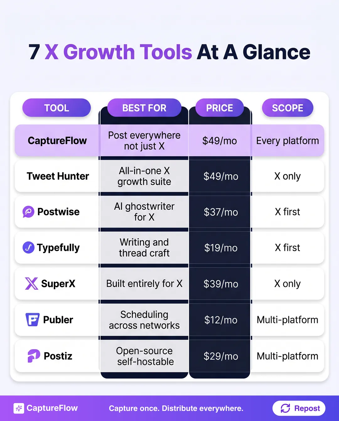 Comparison table of the 7 best X growth tools in 2026 with best-for use case, monthly-billed price, and scope for X. CaptureFlow, Tweet Hunter, Postwise, Typefully, SuperX, Publer, and Postiz.