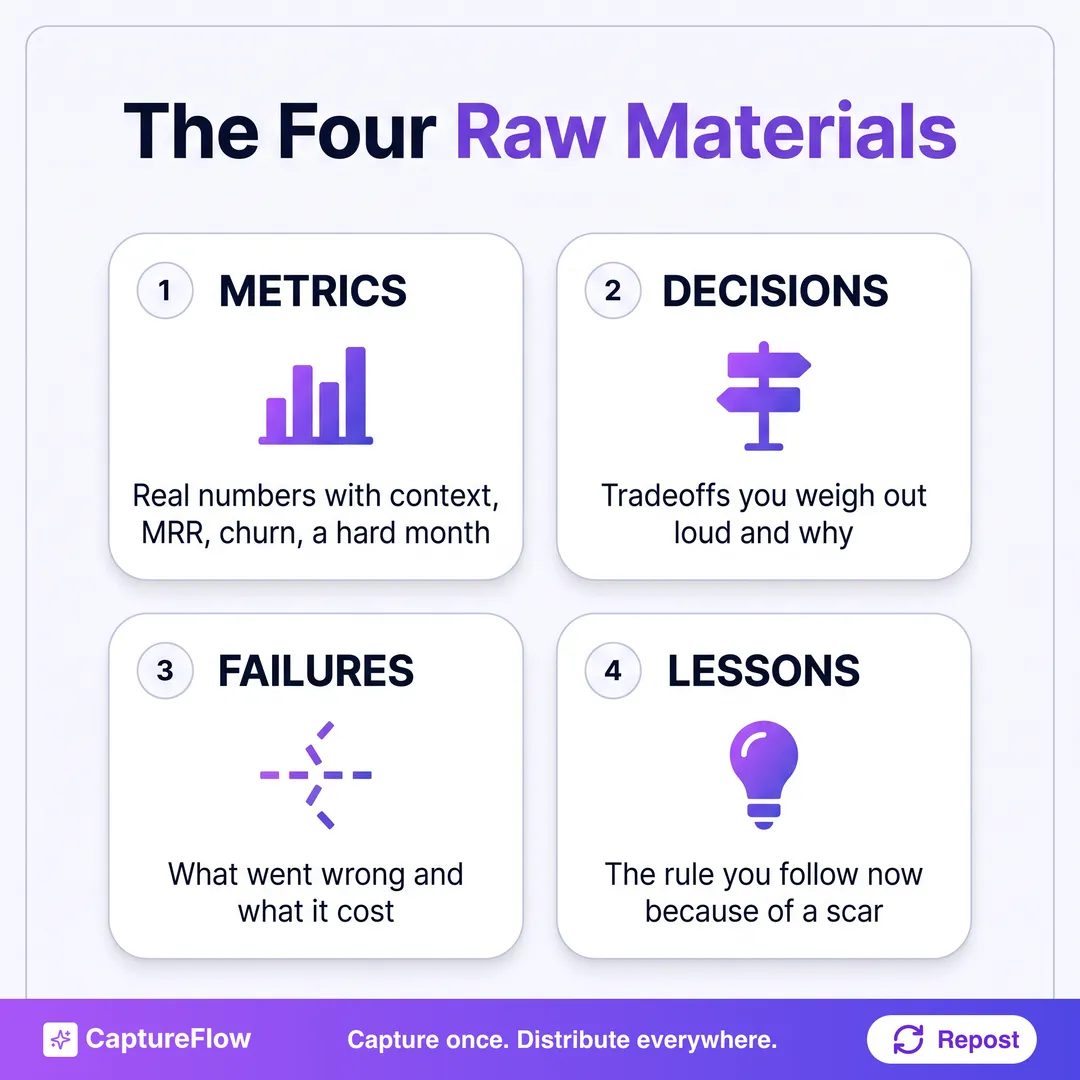 A numbered grid of the four raw materials of a build-in-public content strategy. One, metrics: the real numbers, MRR, churn, a growth chart, a hard month, shared with specifics. Two, decisions: the tradeoffs you are weighing out loud and why you chose a path. Three, failures: the launch that flopped or the bet that missed, and what it cost. Four, lessons: the rule you follow now because of a scar. Each cell notes the format it becomes, a text post, a carousel, or a short video.
