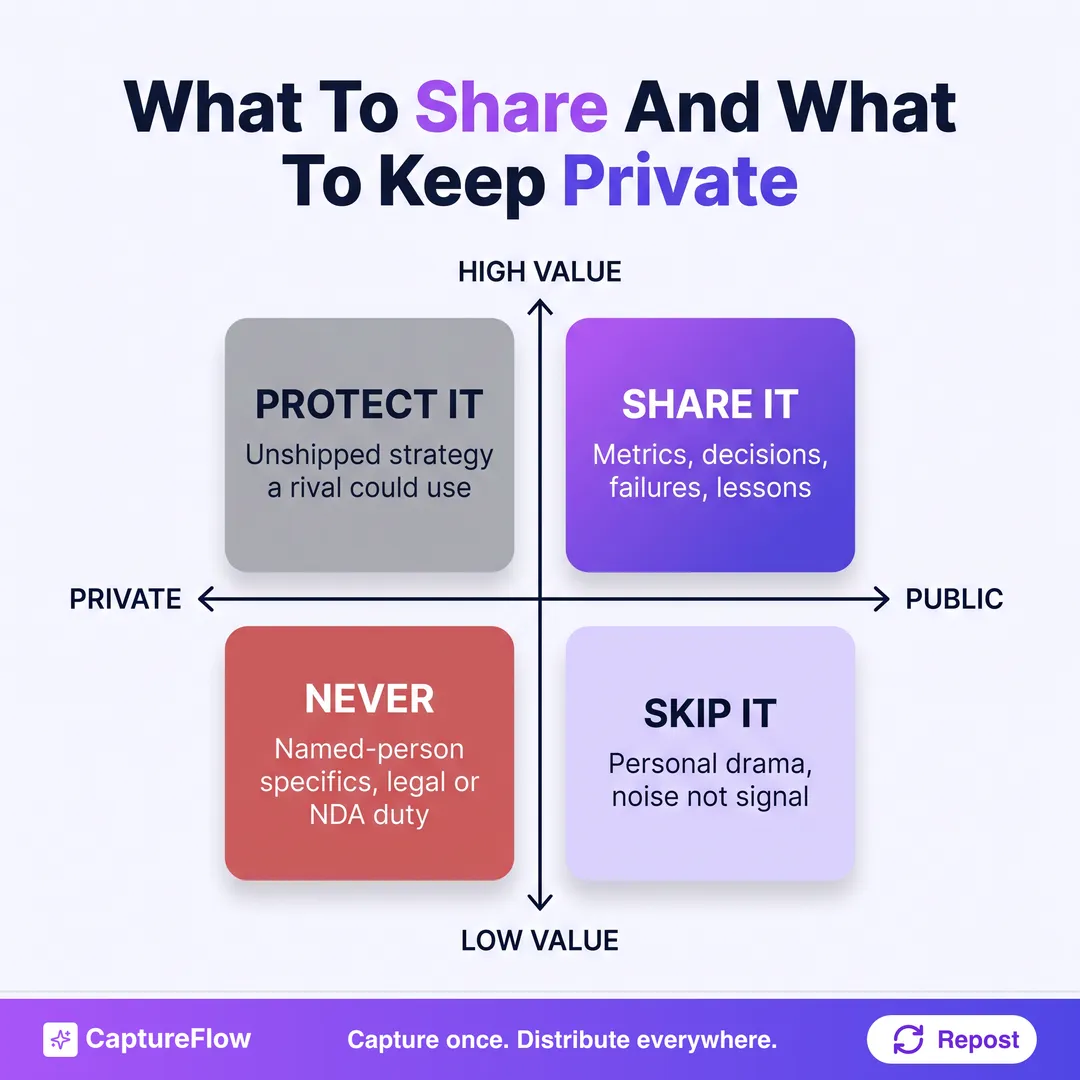 A 2x2 matrix for deciding what to build in public with. Horizontal axis runs from private to public. Vertical axis runs from low value to high value. Top right, share it: your metrics, decisions, failures, and lessons, the honest process that builds trust. Top left, protect it: unshipped strategy and anything a competitor could act on before you ship. Bottom right, skip it: personal drama that adds noise, not signal. Bottom left, never: named-person specifics and anything under legal or contractual duty.