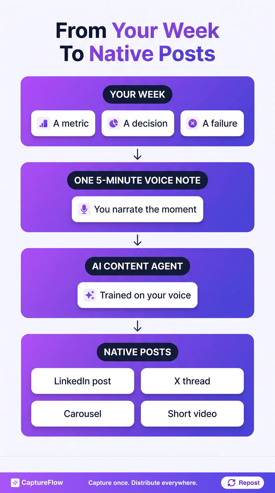 A vertical flow for turning a week into distributed content. Stage one, your week: a metric, a decision, and a failure, the raw moments. Arrow down. Stage two, one 5-minute voice note: you narrate the moment. Arrow down. Stage three, AI content agent: trained on your voice and past posts, it reshapes the capture. Arrow down. Stage four, native posts: a LinkedIn text post, an X thread, a carousel, and a short video, each ready to review.