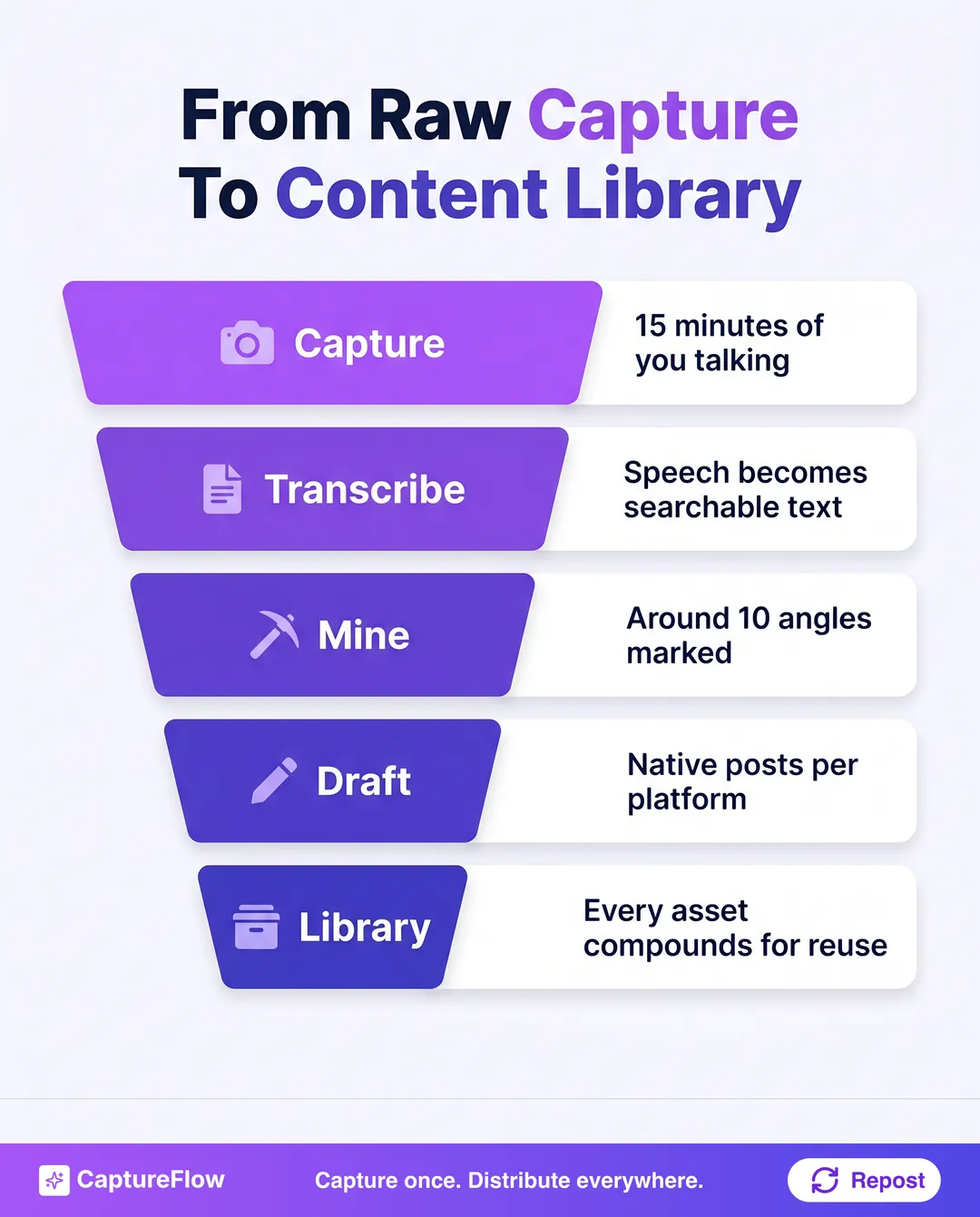 A five-stage funnel from raw capture to content library. Capture, 15 minutes of you talking. Transcribe, speech becomes searchable text. Mine, around 10 angles marked. Draft, native posts per platform. Library, every asset compounds for reuse.