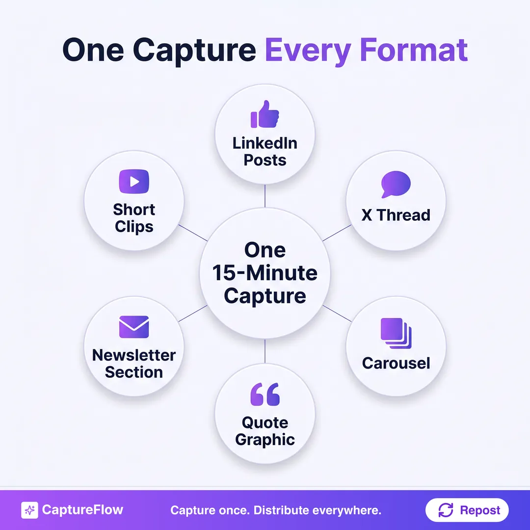 A radial diagram of what one 15-minute capture becomes. The center hub reads One 15-Minute Capture. Six satellites read LinkedIn posts, X thread, Newsletter section, Carousel, Short clips, Quote graphic.