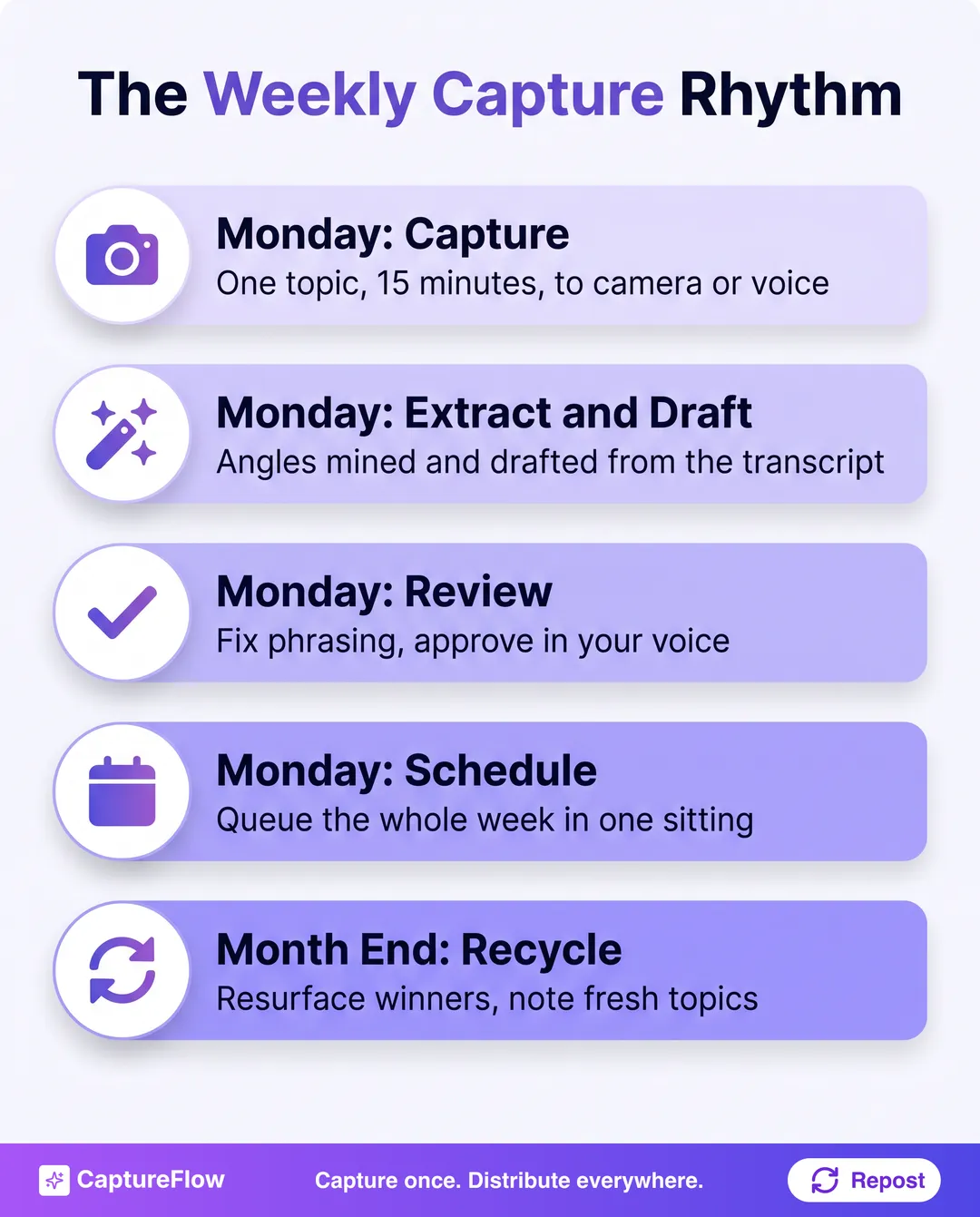 A weekly capture-first rhythm as five stacked bars. Monday, capture one topic for 15 minutes. Monday, extract and draft from the transcript. Monday, review and approve in your voice. Monday, schedule the set in one sitting. Month end, recycle the winners.