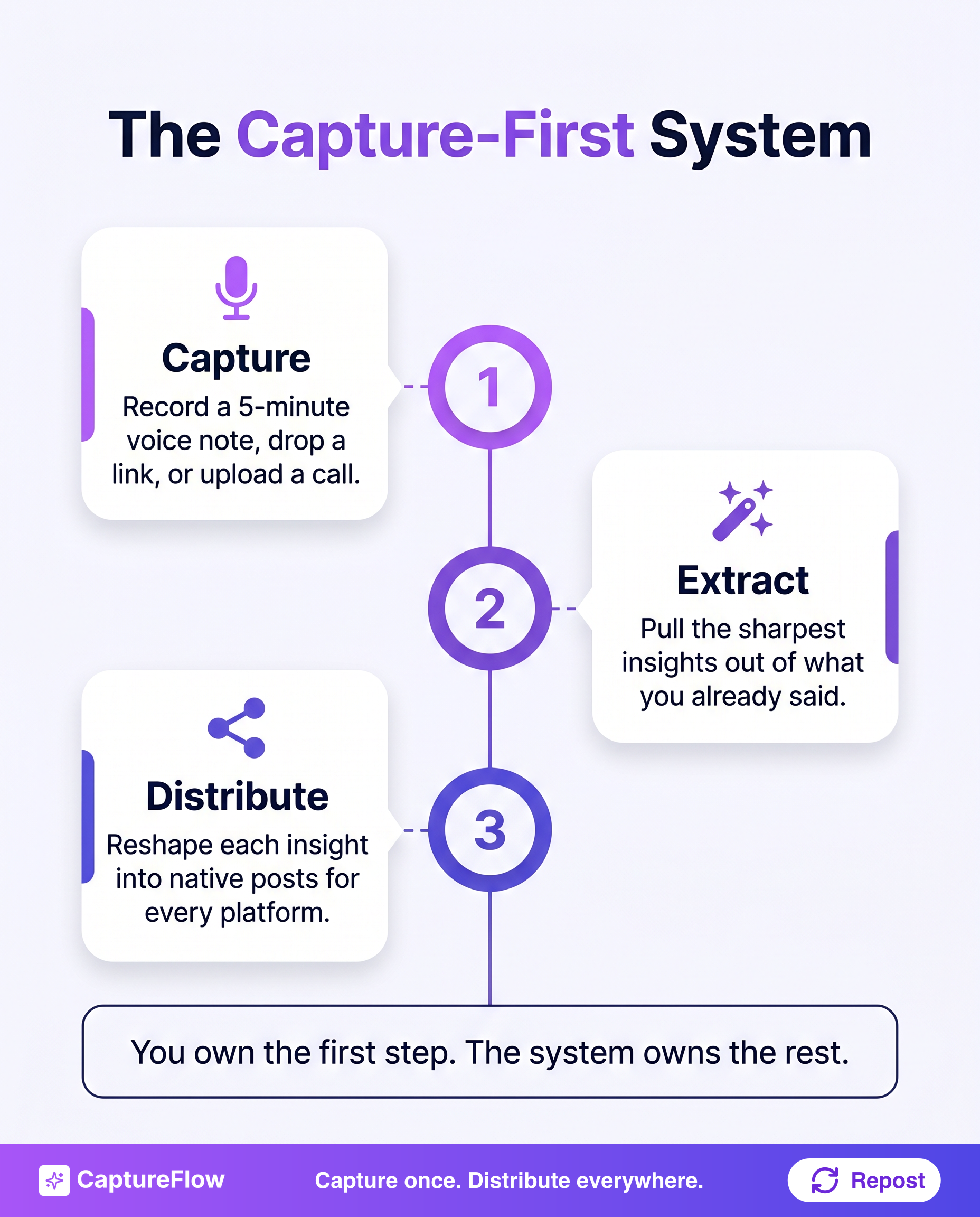 The capture-first system in three steps. Capture: record a 5-minute voice note, drop a link, or upload a call. Extract: pull the sharpest insights out of what you already said. Distribute: reshape each insight into native posts for every platform.