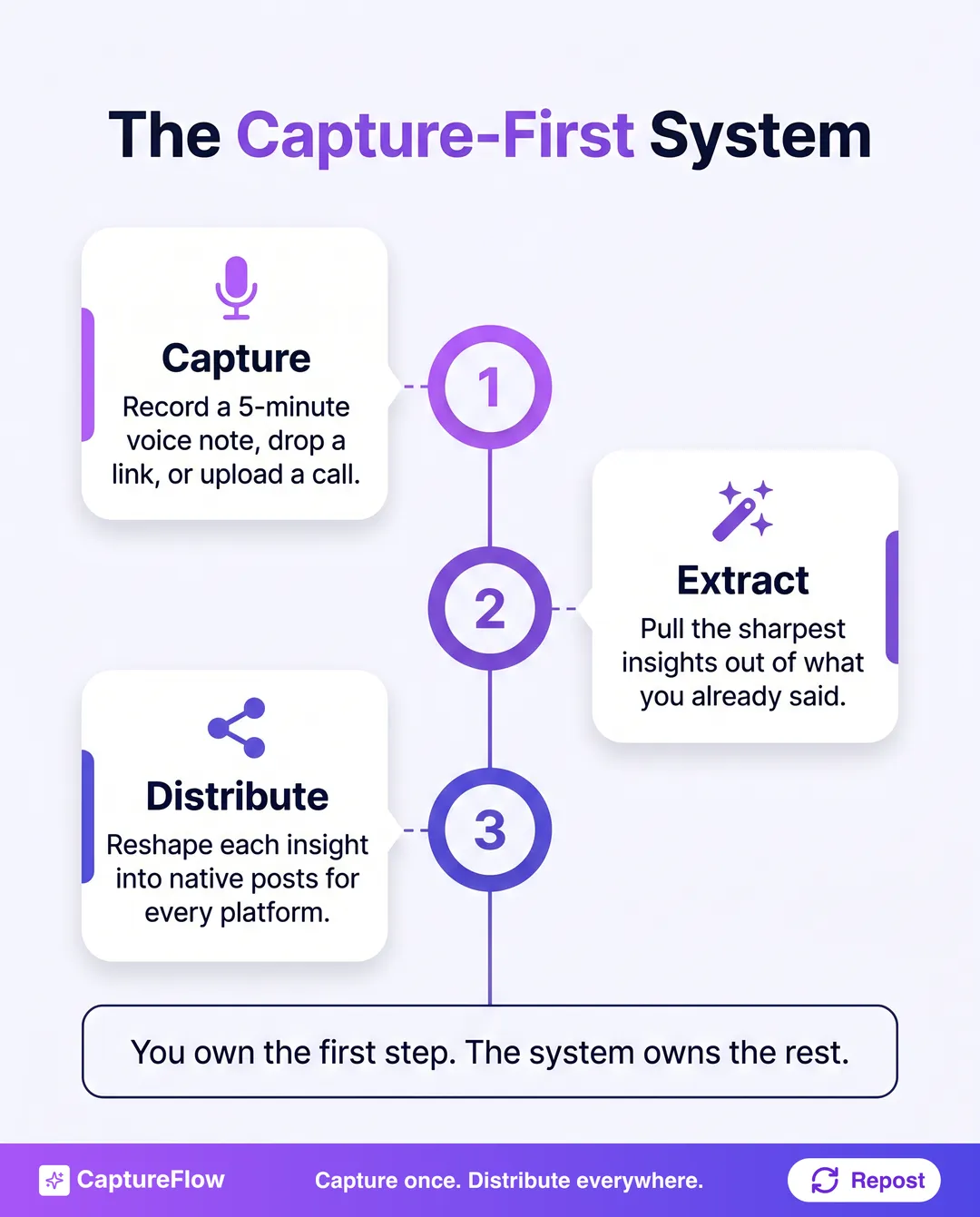 The capture-first system in three steps. Capture: record a 5-minute voice note, drop a link, or upload a call. Extract: pull the sharpest insights out of what you already said. Distribute: reshape each insight into native posts for every platform.