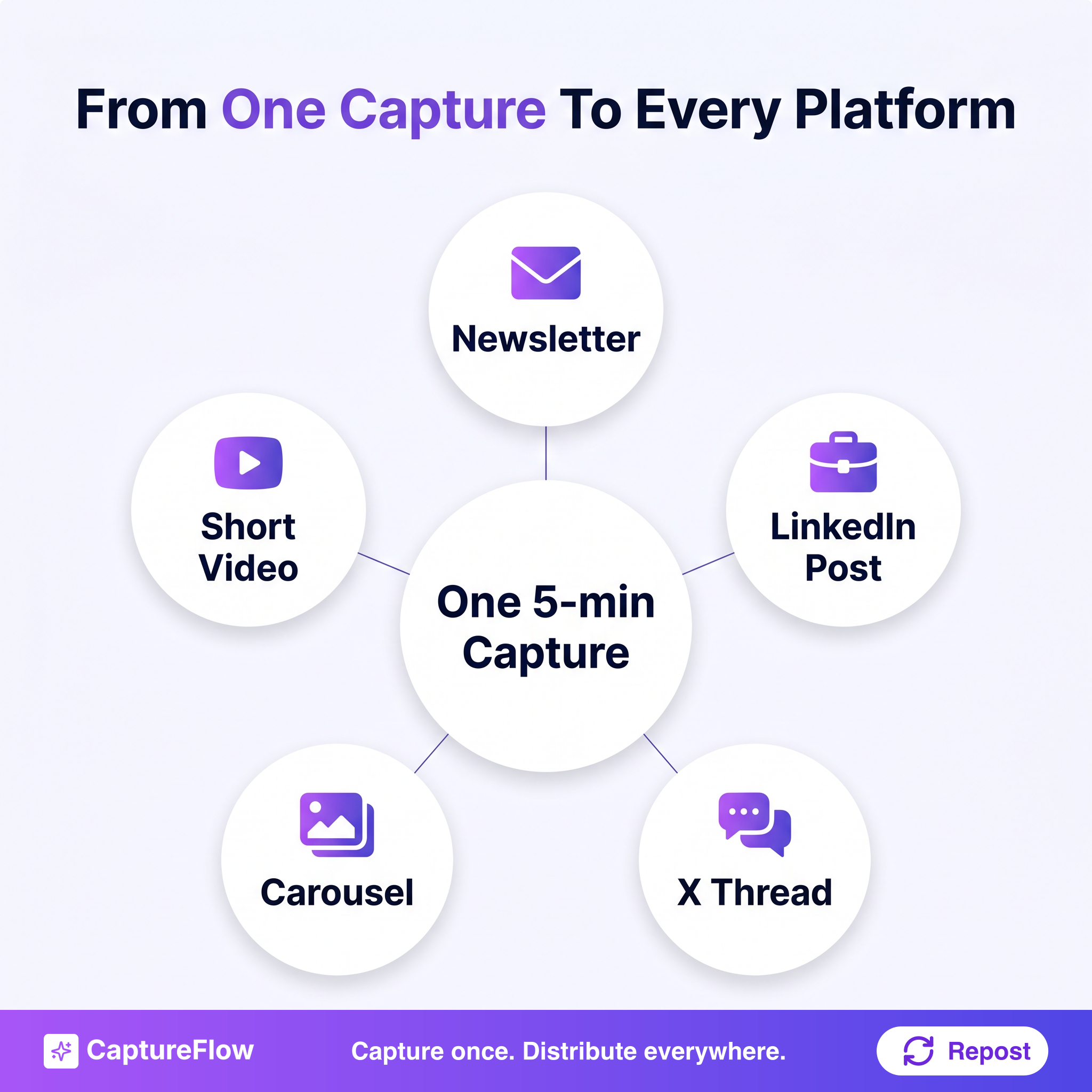 Capture once, distribute everywhere. One 5-minute capture fans out into a LinkedIn post, an X thread, a carousel, a short video, and a newsletter.