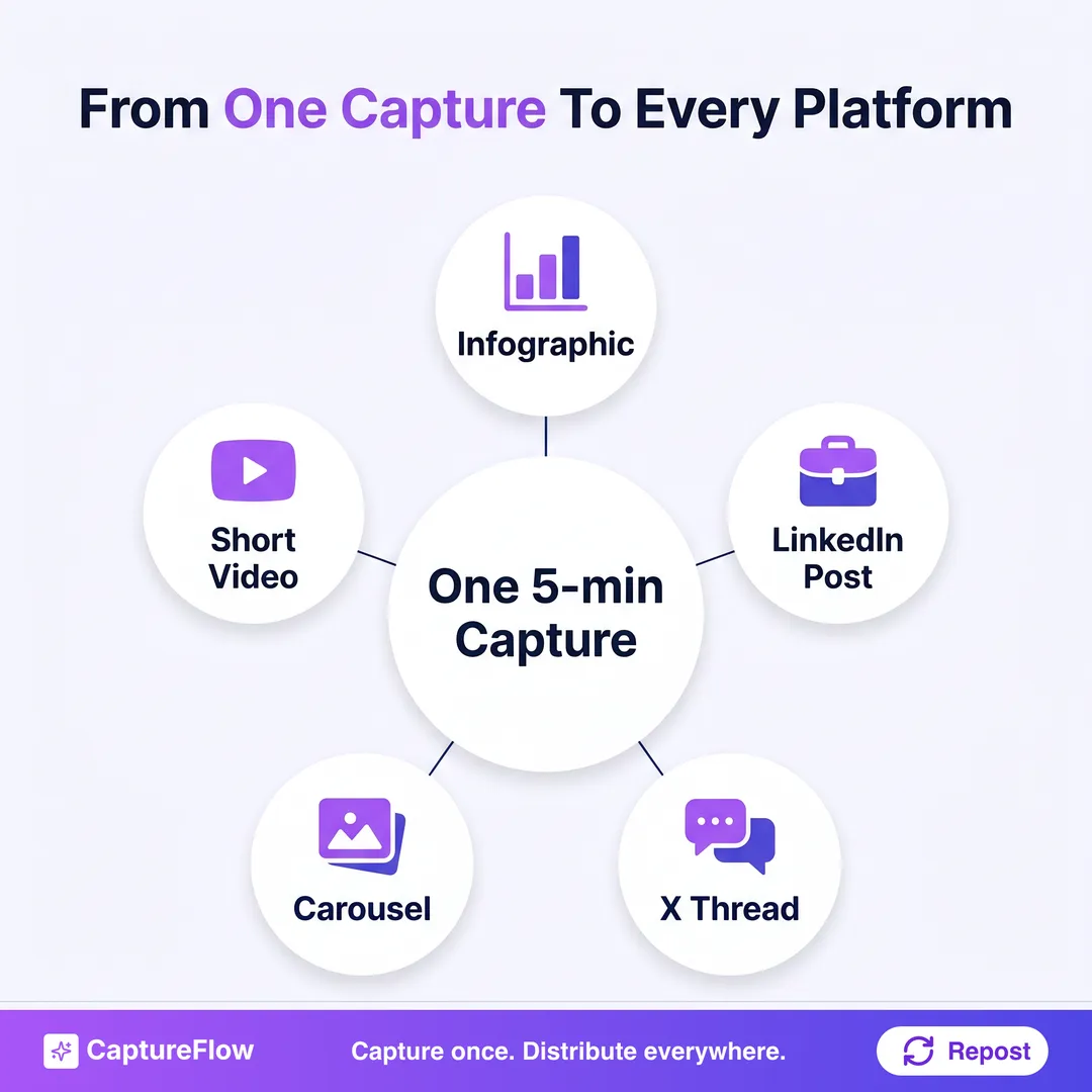 Capture once, distribute everywhere. One 5-minute capture fans out into a LinkedIn post, an X thread, a carousel, a short video, and an infographic.
