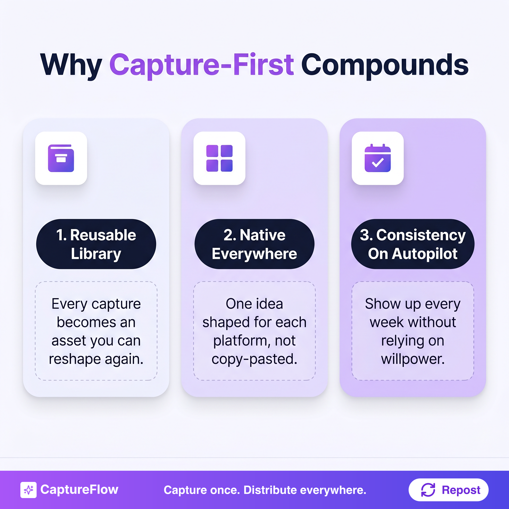 Why capture-first compounds. A reusable library: every capture becomes an asset you can reshape again. Native everywhere: one idea shaped for each platform, not copy-pasted. Consistency on autopilot: show up every week without relying on willpower.