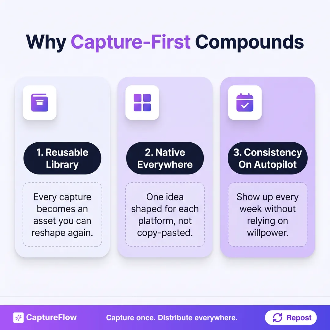 Why capture-first compounds. A reusable library: every capture becomes an asset you can reshape again. Native everywhere: one idea shaped for each platform, not copy-pasted. Consistency on autopilot: show up every week without relying on willpower.