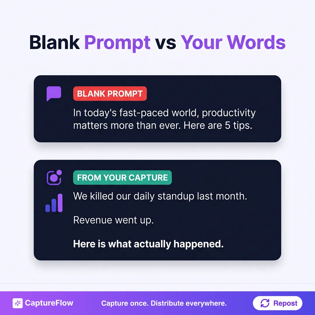A comparison of two post openings. The bad example, labeled blank prompt, reads like generic AI output: In today's fast-paced world, productivity is more important than ever. Here are 5 tips to level up. The good example, labeled from your capture, reads like a founder talking: We killed our daily standup last month. Revenue went up. Here is what actually happened.