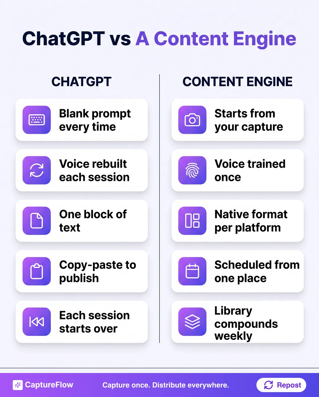 ChatGPT vs a content engine across five dimensions. ChatGPT: blank prompt every time, voice rebuilt each session, one block of text, copy-paste to publish, each session starts over. Content engine: starts from your capture, voice trained once, native format per platform, scheduled from one place, library compounds weekly.