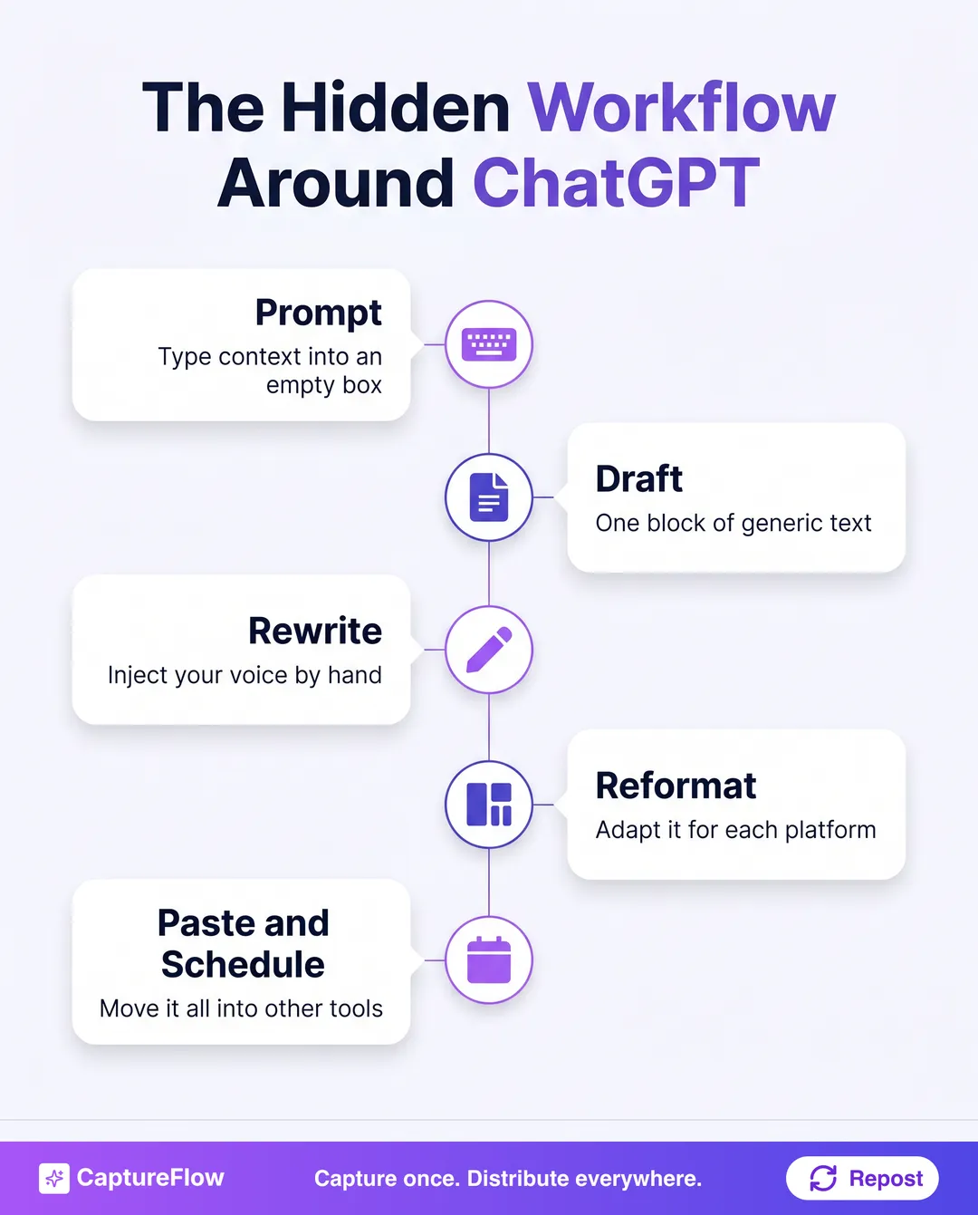 The hidden workflow around ChatGPT as a five-step flow. Prompt, type context into an empty box. Draft, get one block of generic text. Rewrite, inject your voice by hand. Reformat, adapt it for each platform. Paste and schedule, move it all into other tools.