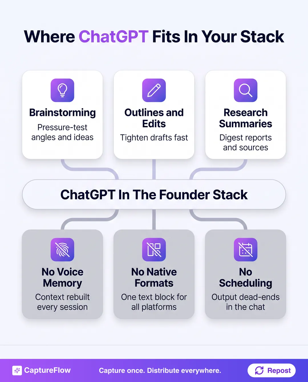 Where ChatGPT fits in a founder's content stack. Three cards above the center show where it wins: brainstorming angles, outlines and edits, research summaries. Three cards below show where it stops: no voice memory, no native formats, no scheduling.
