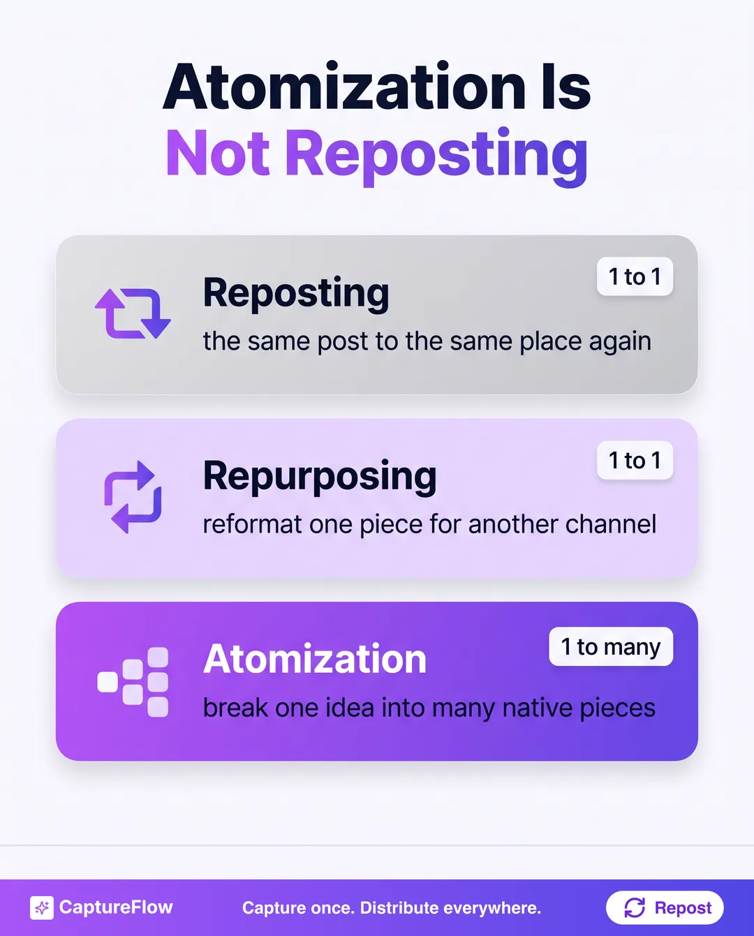 A three-way comparison. Reposting is the same post to the same place again, a one-to-one move. Repurposing is reformatting one piece for another channel, also one to one. Atomization is breaking one idea into many native pieces, a one-to-many move.