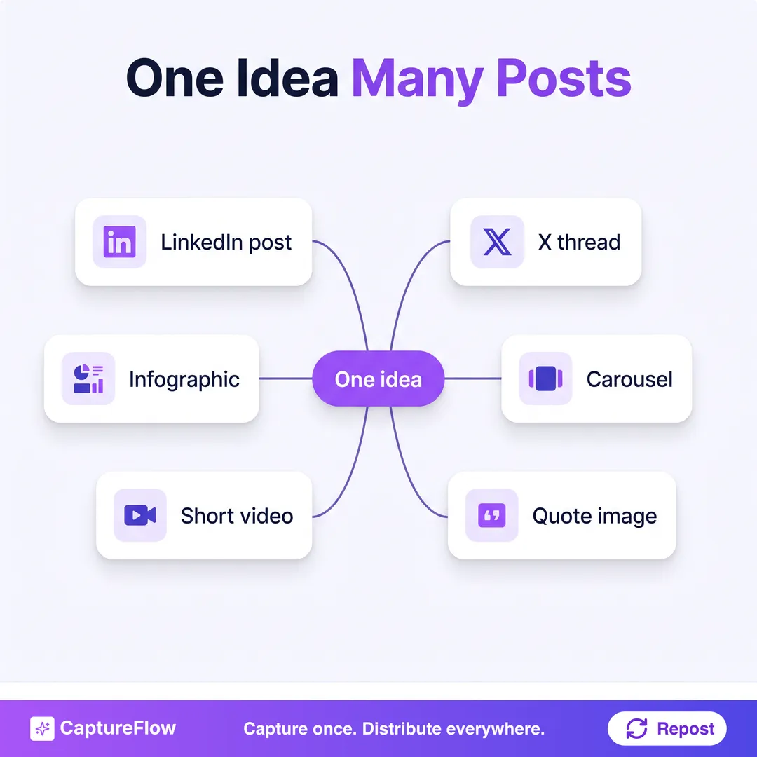A hub diagram showing one central idea connected out to six native pieces: a LinkedIn post, an X thread, a carousel, a quote image, a short video, and an infographic.