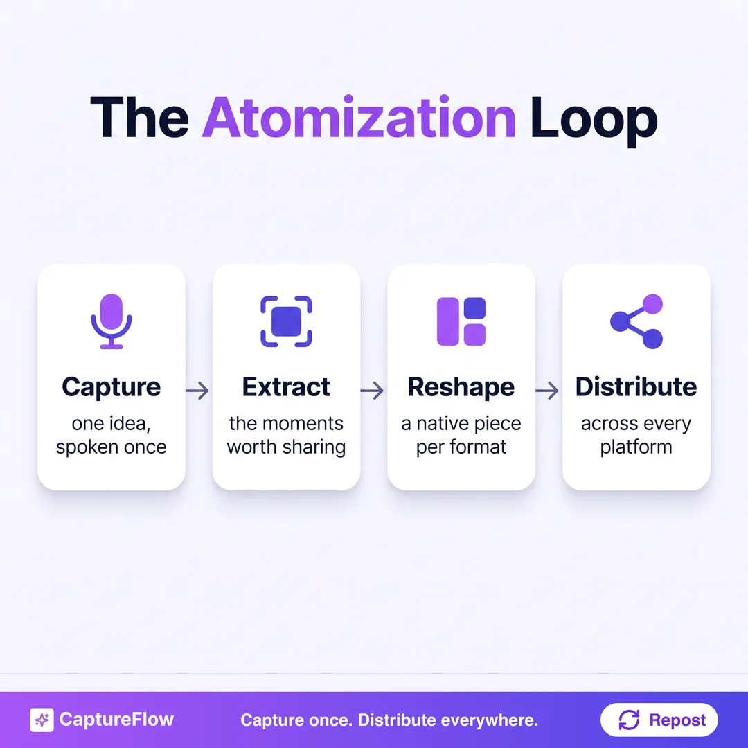 A four-step atomization loop shown as a horizontal flow: capture one idea spoken once, extract the moments worth sharing, reshape a native piece per format, then distribute across every platform.