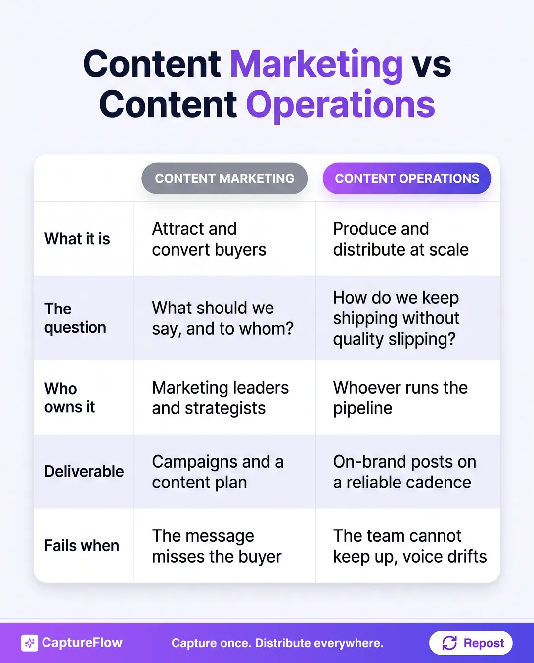 A comparison matrix of content marketing versus content operations for B2B companies across five dimensions: what it is, the question it answers, who owns it, the deliverable, and where each one fails.