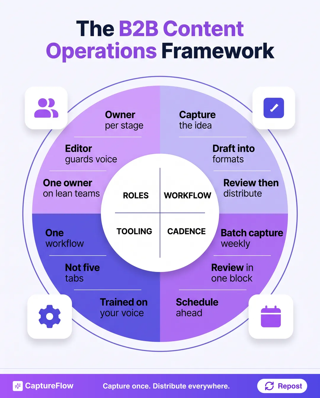 A four-quadrant B2B content operations framework wheel showing roles, workflow, cadence, and tooling, with an owner per stage, a capture-to-distribute workflow, a weekly batch cadence, and one voice-trained tool instead of five tabs.