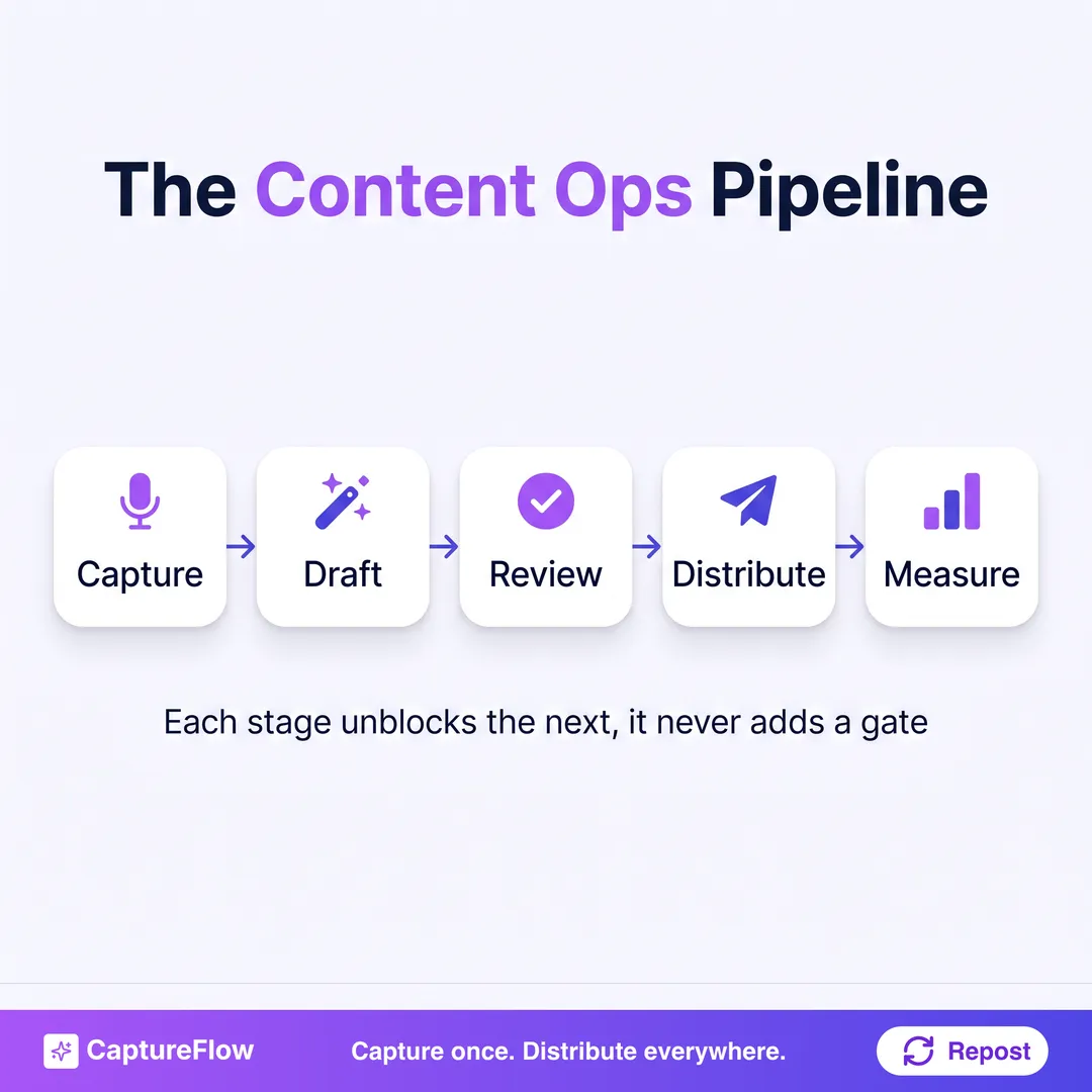 A five-stage content operations pipeline shown as a horizontal flow: capture raw input, draft with AI, review in a batch, distribute across channels, then measure throughput and consistency.
