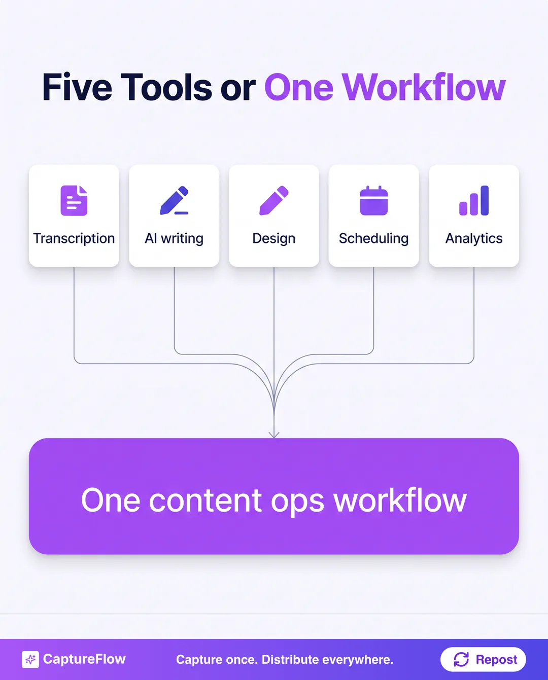 A comparison of a fragmented five-tool content stack (transcription, AI writing, design, scheduling, analytics) against a single consolidated content operations workflow.