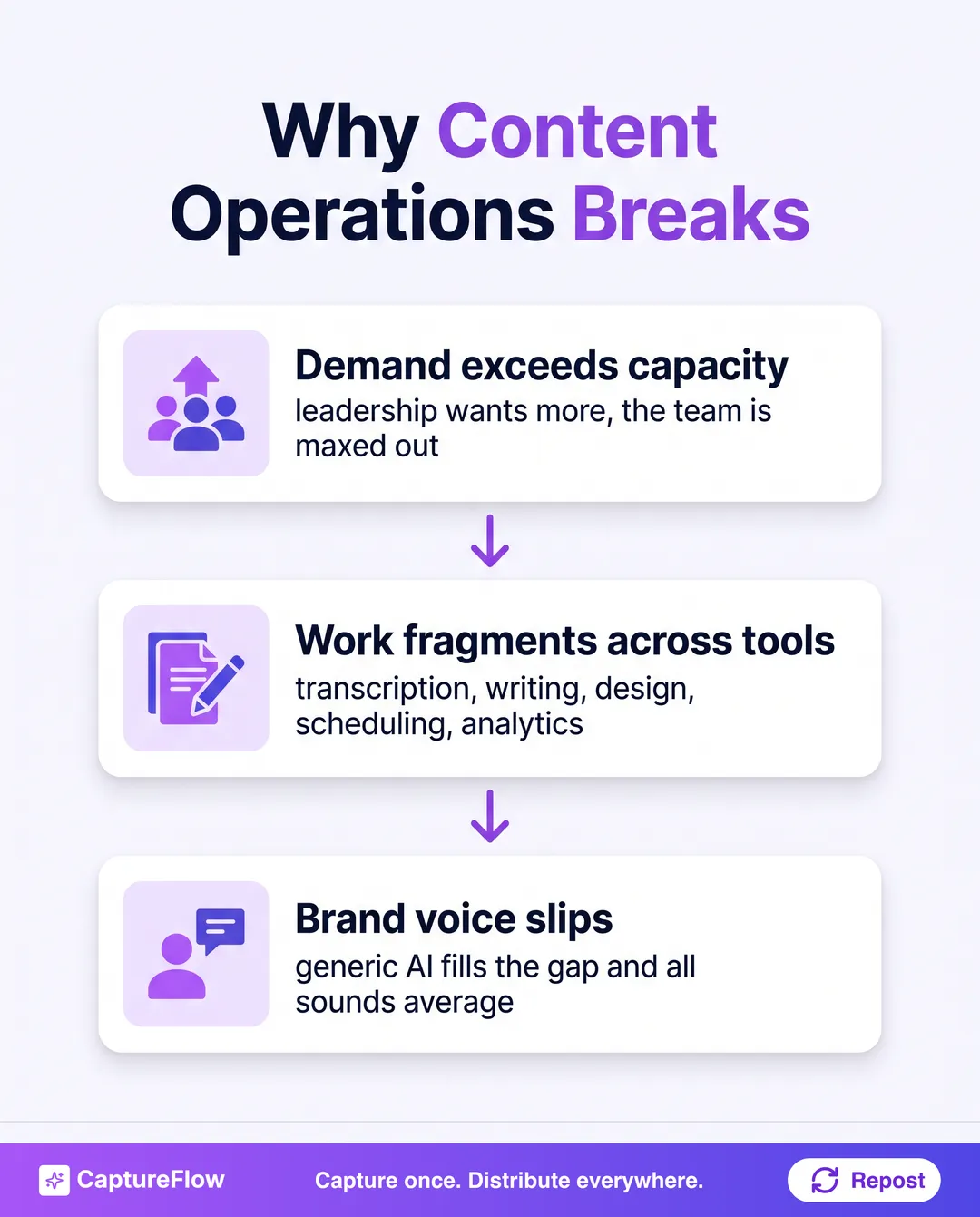 A diagram of why content operations breaks for B2B teams: content demand exceeds team capacity, so work fragments across silos and five disconnected tools, and brand voice slips as generic AI fills the gap.