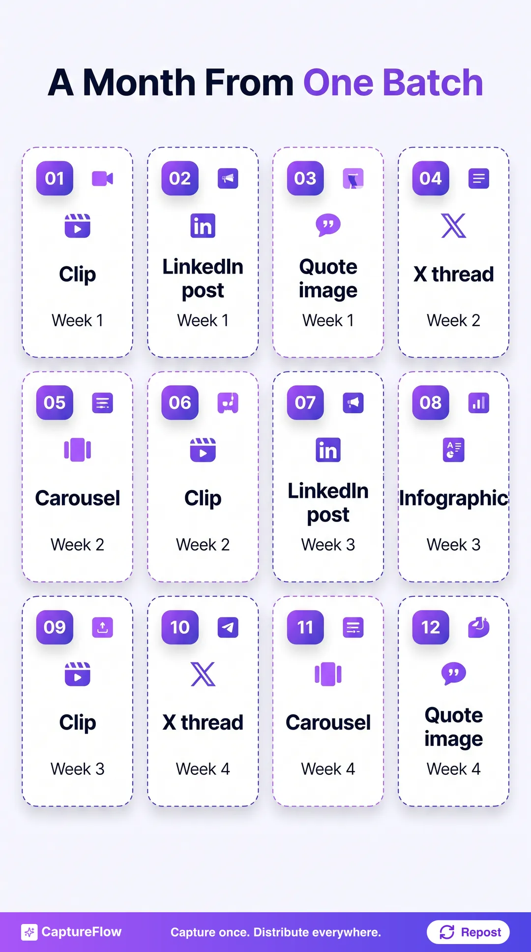 A month-long posting calendar built from one batch, twelve slots across four weeks alternating clips, LinkedIn posts, quote images, X threads, carousels, and an infographic.