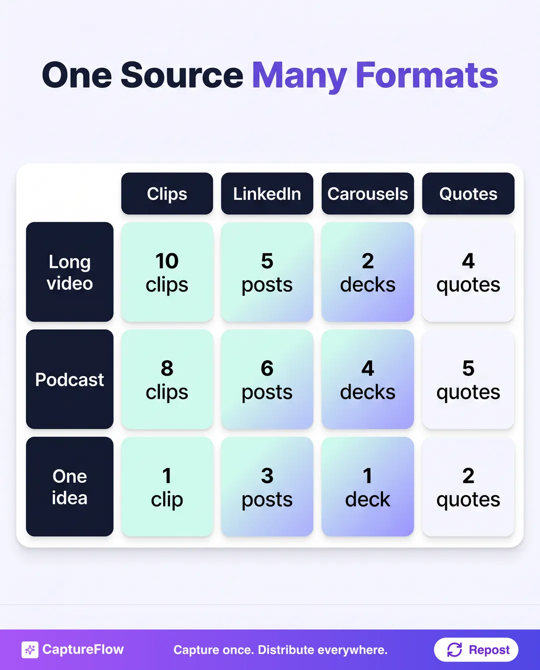 A matrix showing how many assets each source yields: a long video gives 10 clips, 5 posts, 2 carousels, 4 quotes; a podcast gives 8 clips, 6 posts, 4 carousels, 5 quotes; one idea gives 1 clip, 3 posts, 1 carousel, 2 quotes.