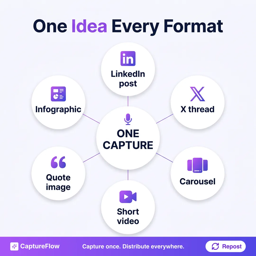 A radial diagram with ONE CAPTURE at the center fanning out to six formats: LinkedIn post, X thread, carousel, short video, quote image, and infographic.