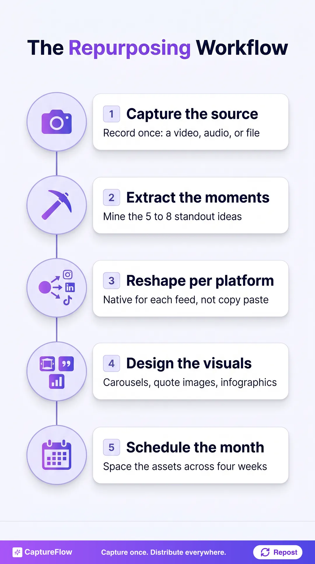 A five-step vertical workflow for repurposing content: capture the source, extract the moments, reshape per platform, design the visuals, schedule the month.