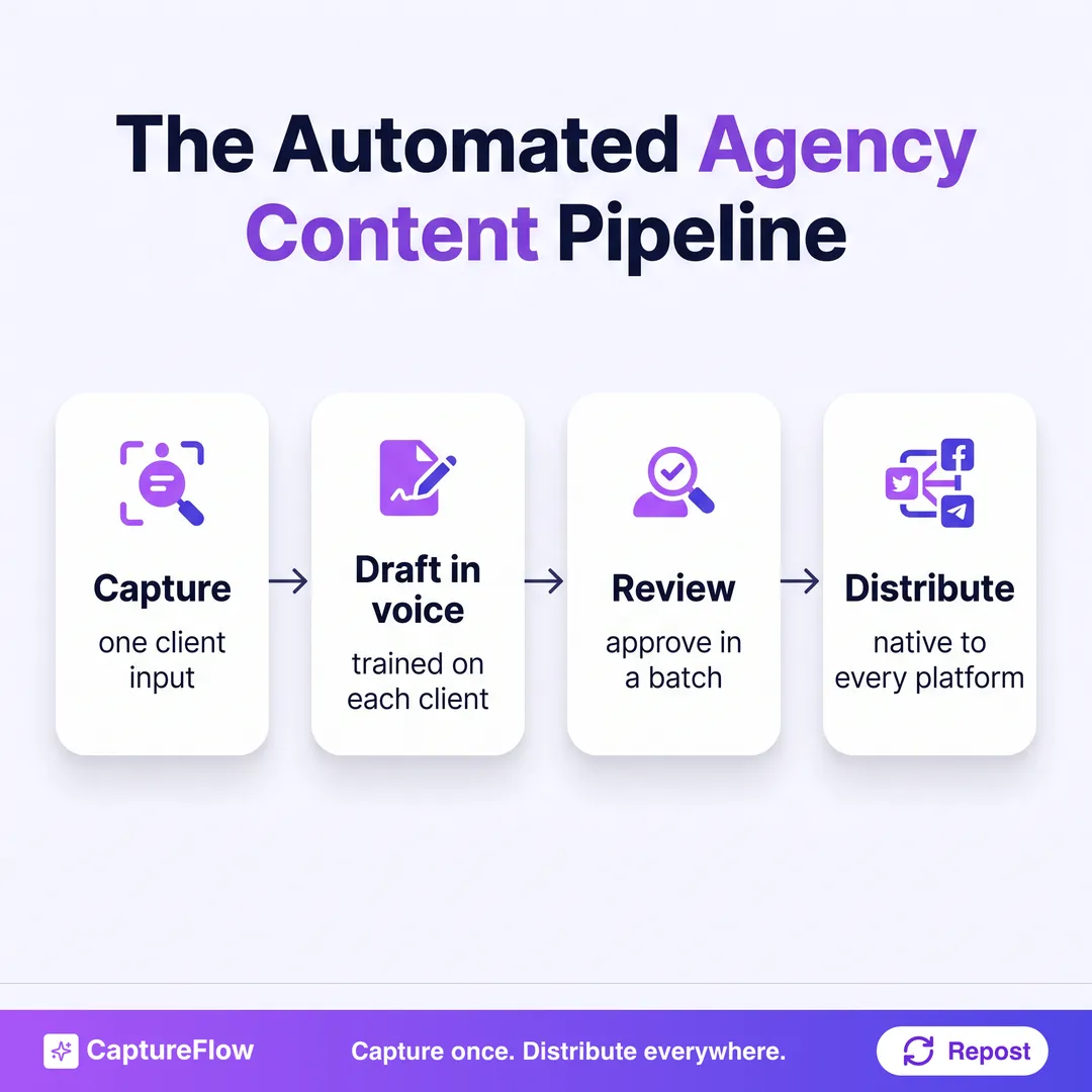 A four-stage automated agency content pipeline shown as a horizontal flow: capture one client input, draft in that client's voice, review and approve in a batch, then distribute native to every platform.