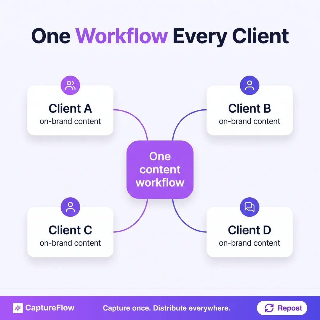 A hub diagram showing one central content workflow connected out to four client cards, Client A, Client B, Client C, and Client D, each receiving on-brand content.