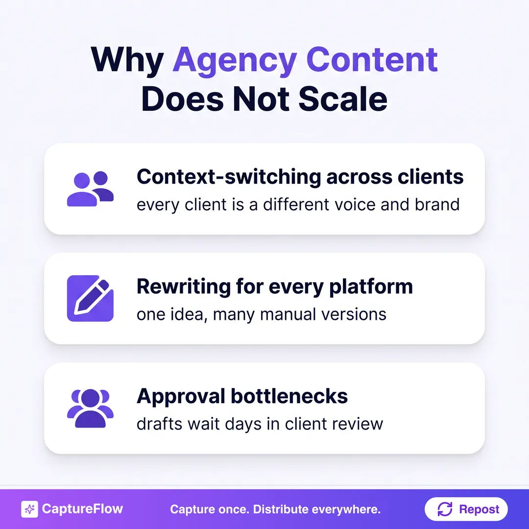 Three reasons agency content does not scale: context-switching across clients where every client is a different voice and brand, rewriting for every platform where one idea becomes many manual versions, and approval bottlenecks where drafts wait days in client review.