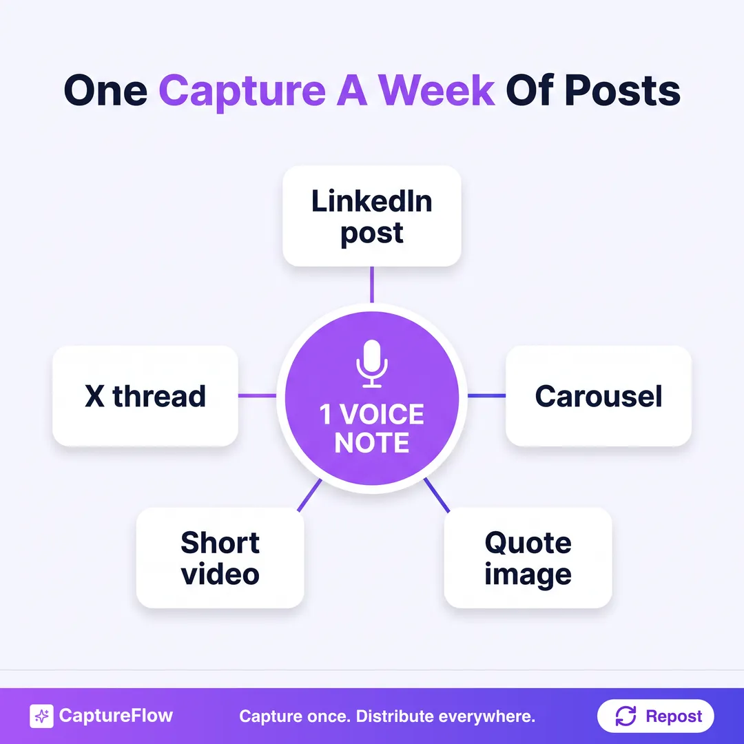 A hub-and-spoke diagram showing one founder voice note in the center turning into a LinkedIn post, an X thread, a carousel, a short video, and a quote image around it.