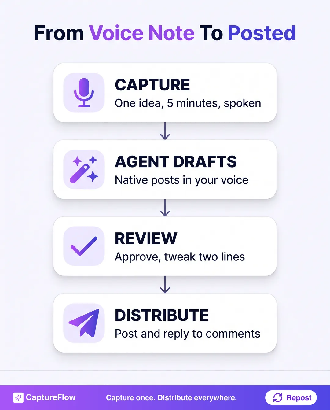 A vertical step flow: capture a voice note in five minutes, agent drafts native posts, founder reviews and approves, then distribute and reply.