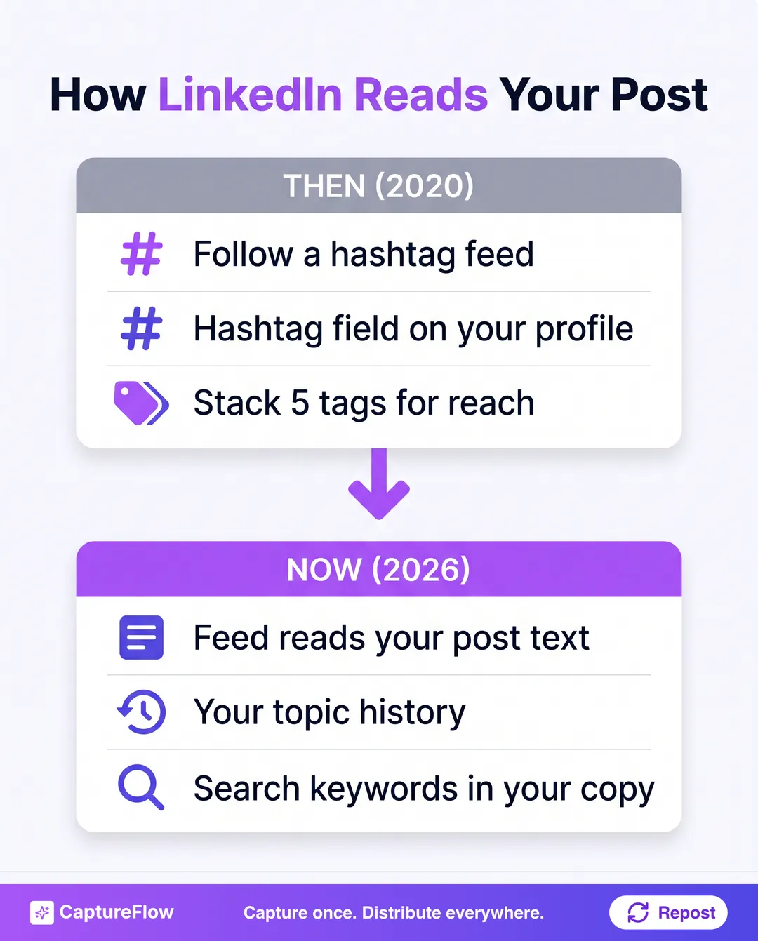 A before-and-after comparison of how LinkedIn classified posts: the old way used hashtags followed and profile tags to route content, the new way reads the post text, the author topic history, and search keywords.