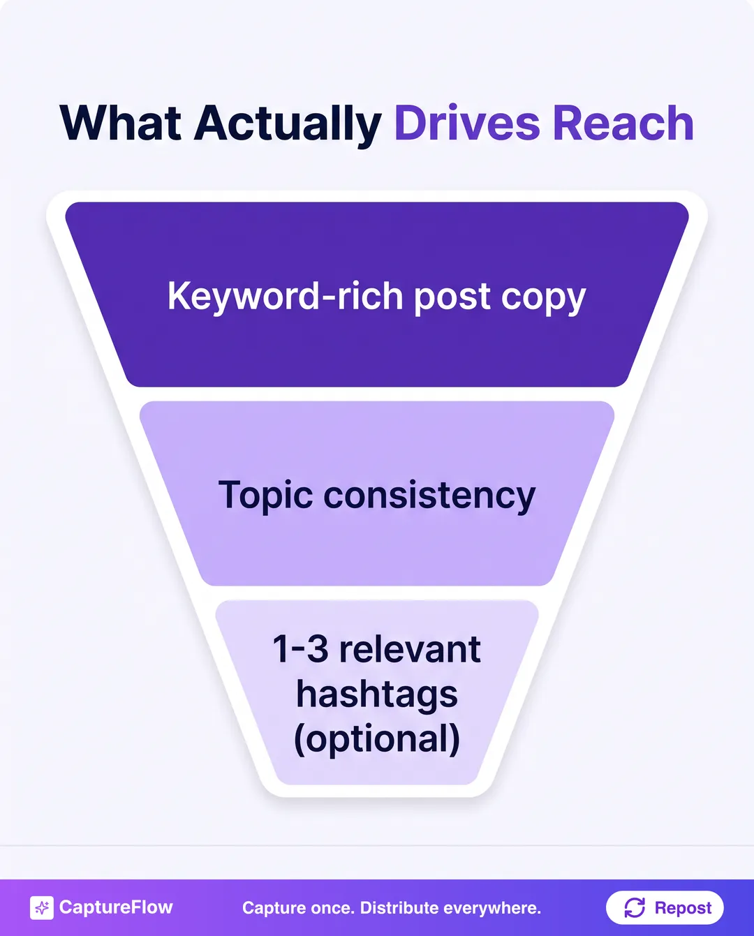 A funnel showing what actually drives LinkedIn reach in 2026: keyword-rich post copy at the top, topic consistency in the middle, and a small optional layer of one to three relevant hashtags at the bottom.