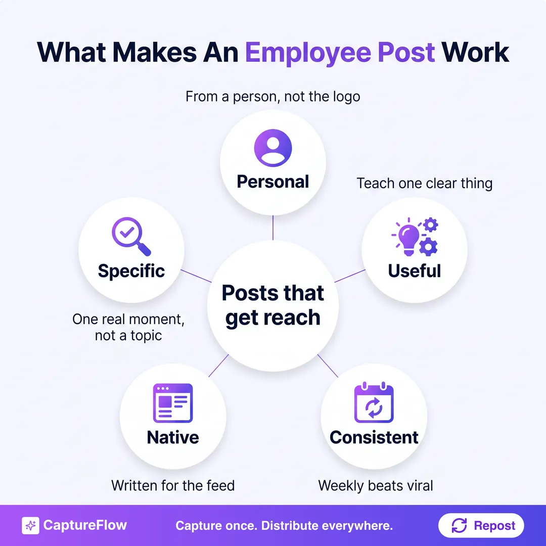 A radial diagram of what makes an employee post work: it comes from a person not the logo, covers one specific real moment, teaches one useful thing, is written native to the feed, and is posted consistently.