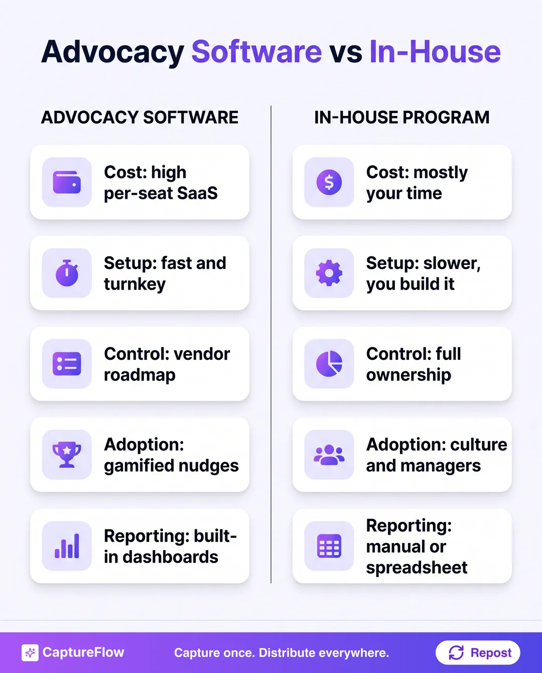 A two-column comparison of advocacy software versus an in-house program across cost, setup, control, adoption, and reporting. Software is high per-seat SaaS, fast and turnkey, on the vendor roadmap, driven by gamified nudges, with built-in dashboards. In-house is mostly your time, slower to build, fully owned, driven by culture and managers, with manual reporting.