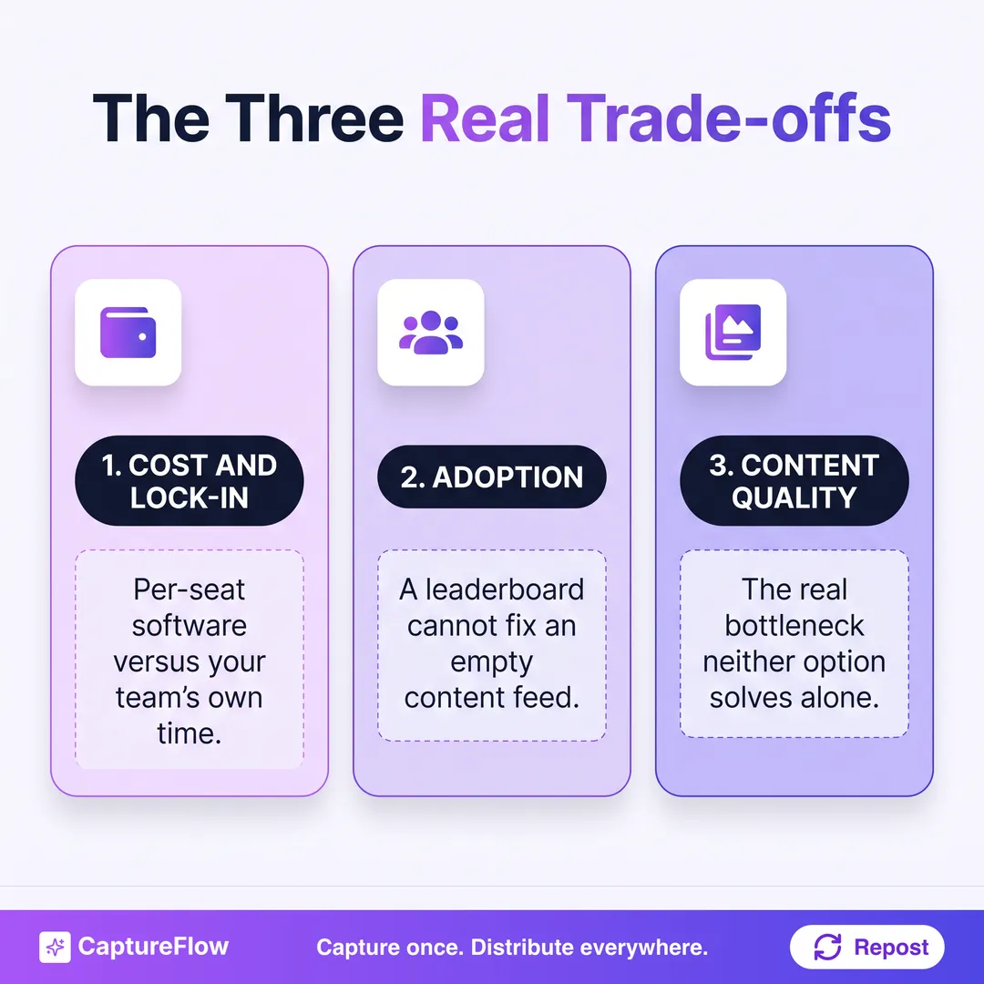 Three cards naming the three real trade-offs in the build-versus-buy decision: cost and lock-in (per-seat software versus your team's time), adoption (a leaderboard cannot fix an empty content feed), and content quality (the real bottleneck neither option solves alone).