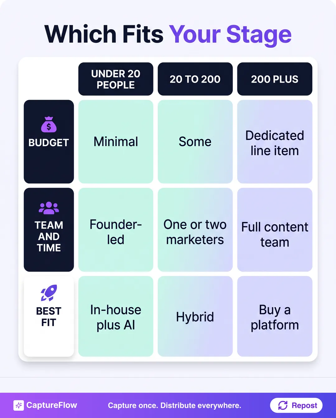 A decision matrix showing which approach fits by company stage. Under 20 people: minimal budget, founder-led, best fit is in-house plus AI. 20 to 200 people: some budget, one or two marketers, best fit is hybrid. 200 plus: dedicated budget, full content team, best fit is buy a platform.