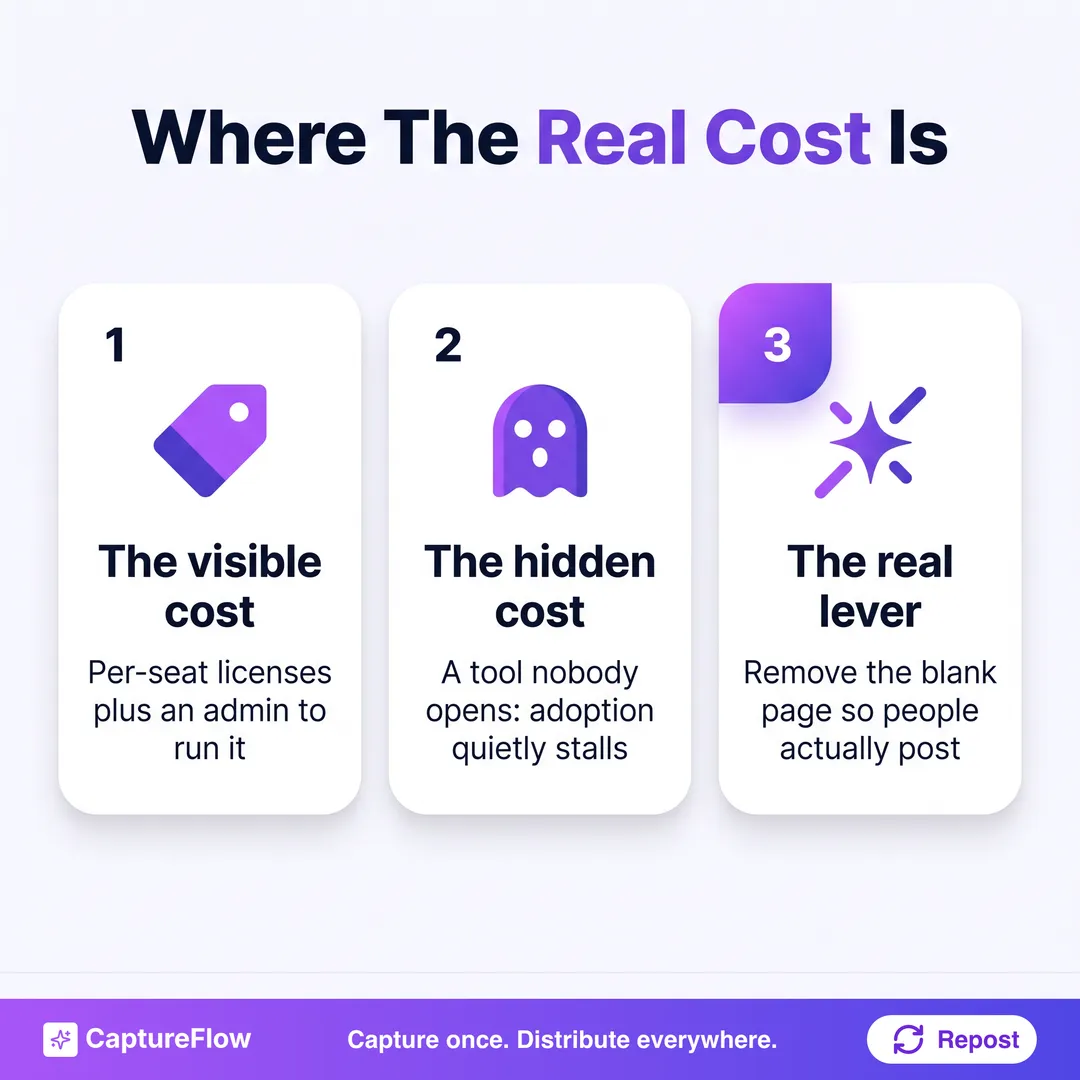 Three cards showing the visible cost of an advocacy platform, the hidden cost of low adoption, and the real lever of removing the blank page.