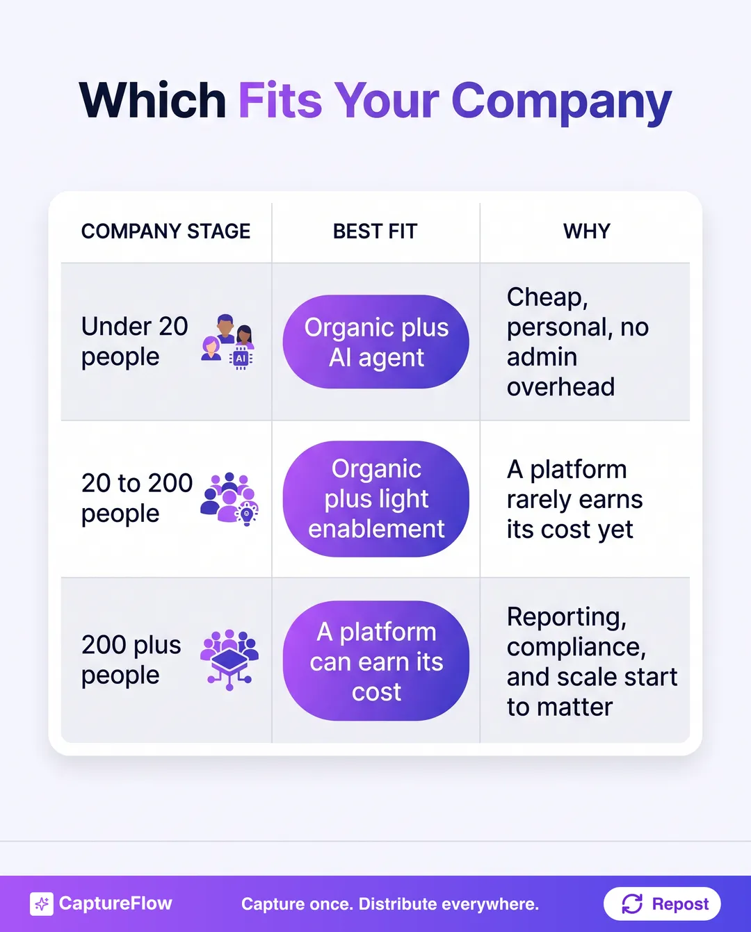 A decision matrix mapping company stage to the best-fit advocacy approach: under 20 people fits organic plus an AI agent, 20 to 200 fits organic with light enablement, and 200-plus can justify a platform.