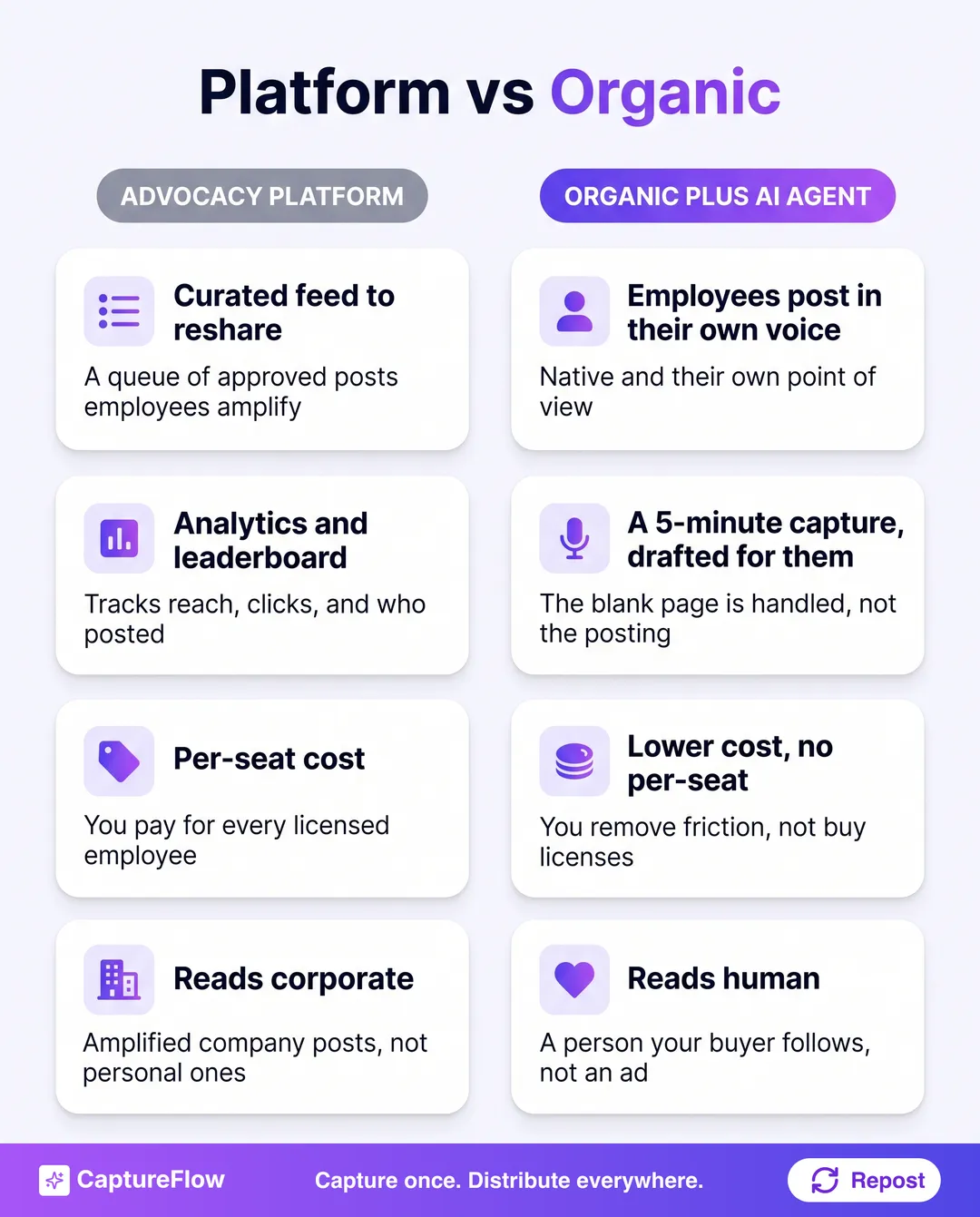 A two-column comparison of employee advocacy platforms versus letting employees post organically with an AI agent, across curated feed, analytics, cost, and how each one reads.